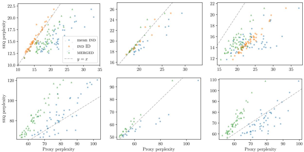 Figure 3: Scatter plots showing the correlation between SEQ (true) perplexity and proxy metrics. The bottom row shows OOD evaluation on the Paloma dataset. The Green triangles (MERGED) show a strong correlation with the actual training performance.