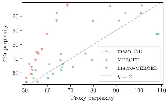 Figure 4: SEQ vs. proxy scores for uneven partition sizes. Macro-MERGED scores (red triangles) proved to be highly reliable proxies.