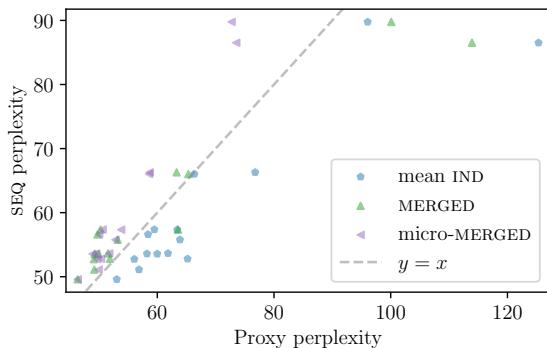 Figure 5: Results for mixed-source data mixtures. Here, Micro-MERGED models (purple inverted triangles) offered the best correlation (0.989).