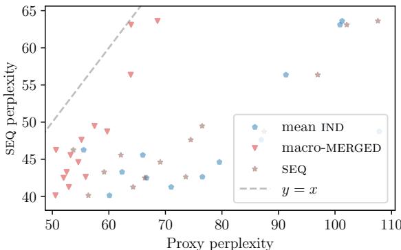 Figure 6: Cross-scale prediction. The proxy scores of small 130M models (x-axis) effectively predict the performance of larger 1.1B SEQ models (y-axis).