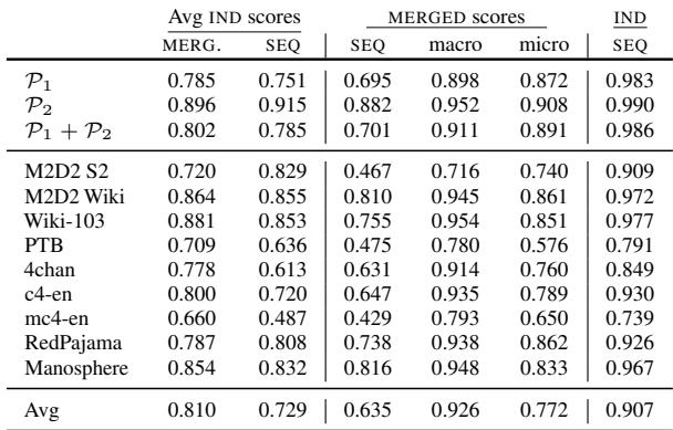Table 4: Correlation scores showing that 130M macro-merged models (0.926) are highly correlated with 1.1B SEQ model performance.
