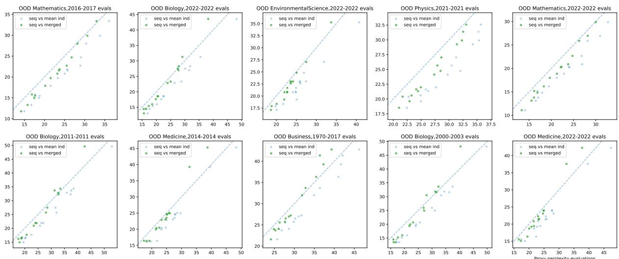 Figure 7: Scatter plots for individual fields of study. The relationship holds across various domains, reinforcing the robustness of the method.