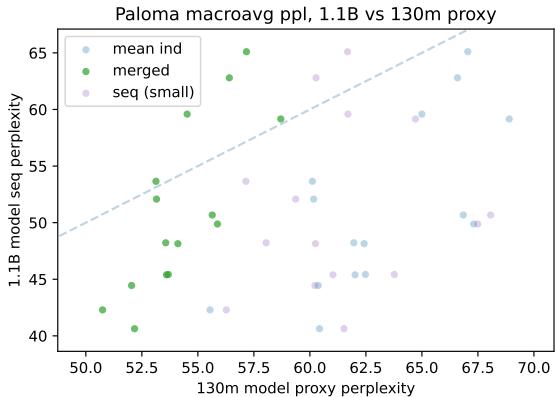Figure 10: Comparison with concurrent work by Ye et al. (2024), showing compatibility with efficiency gains from small-to-large model prediction.