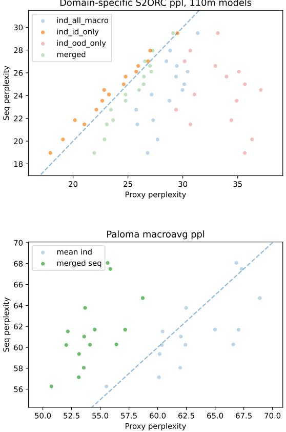 Figure 11: Even with weaker correlations in some setups, the method remains useful for selecting the most performant data mixtures.