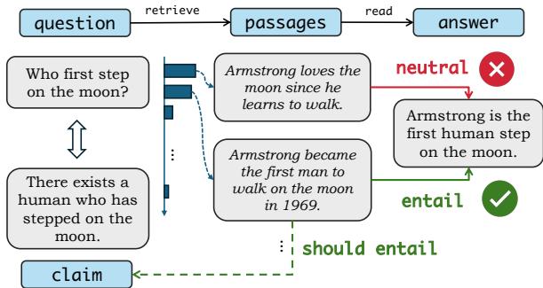 图 1: 两个段落都包含答案并获得高相关性得分，但只有第二个对推导出答案真正有用。有用段落的一个必要条件是蕴涵问题背后的主张。