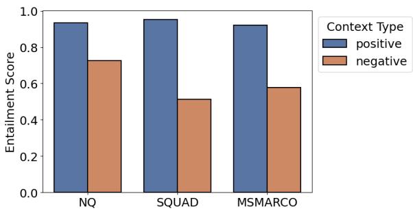 图 2: 与负面段落和查询相比，NLI 模型有明显的倾向将正面段落和查询之间的关系分类为蕴涵。