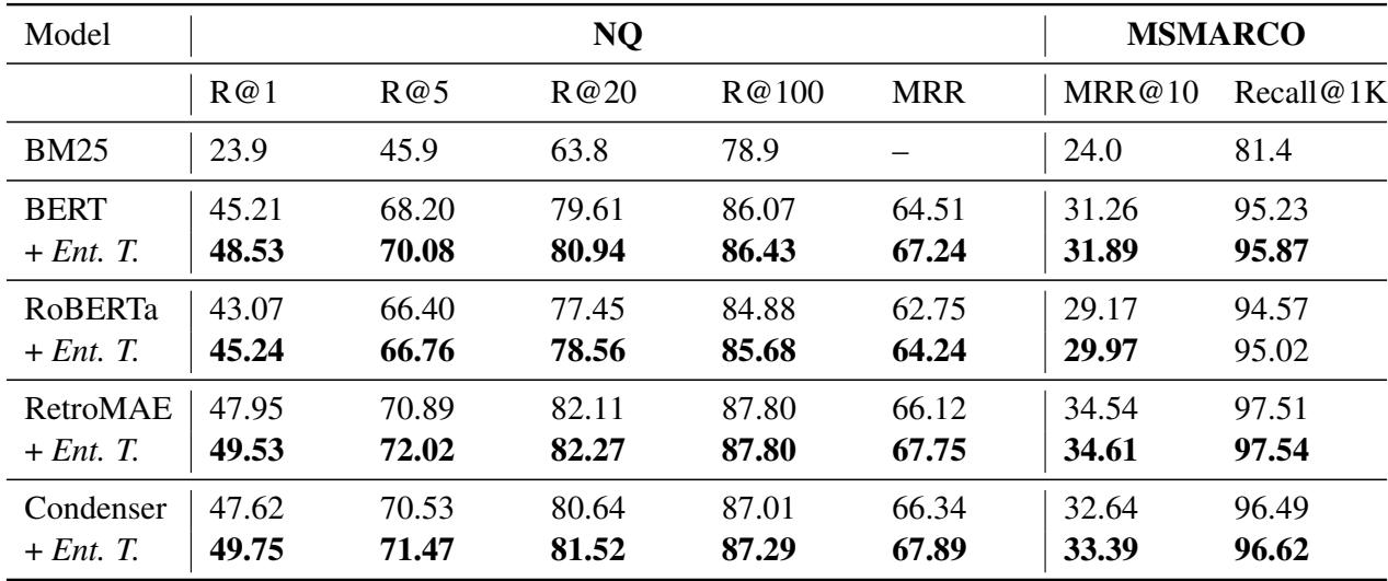表 2: 不同模型在 NQ 和 MSMARCO 上使用与不使用蕴涵微调的性能比较。Ent.T. 表示我们的蕴涵微调方法已应用于相应密集检索器的训练流程。