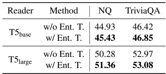 表 3: NQ 和 TriviaQA 数据集上 QA 的精确匹配 (EM) 。