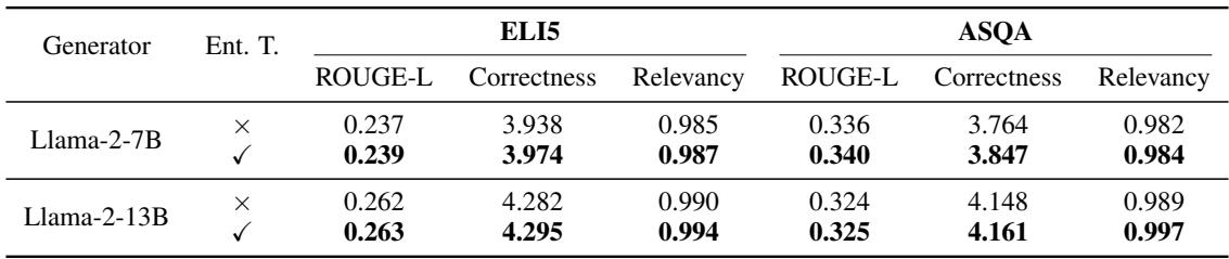 表 4: ELI5 和 ASQA 上的 RAG 性能，包括自动评估和 GPT 评估。