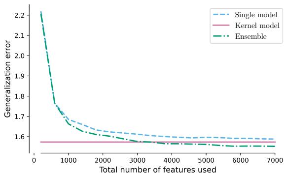 Generalization error scaling for RF and Neural Networks.