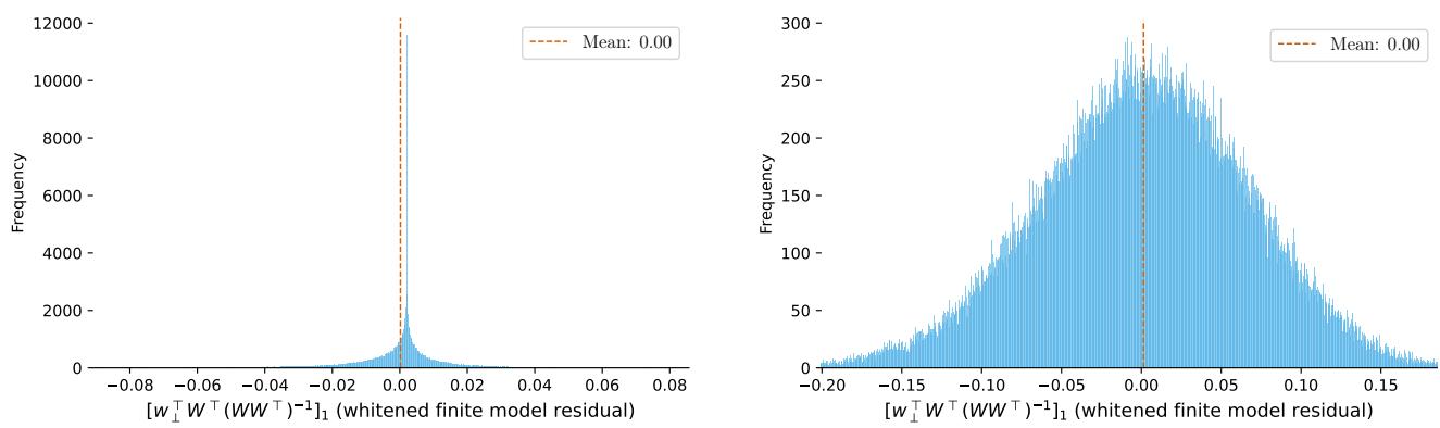 Empirical distribution of the error term centered at zero.
