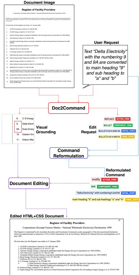 图 1: DocEdit-v2 框架概览。