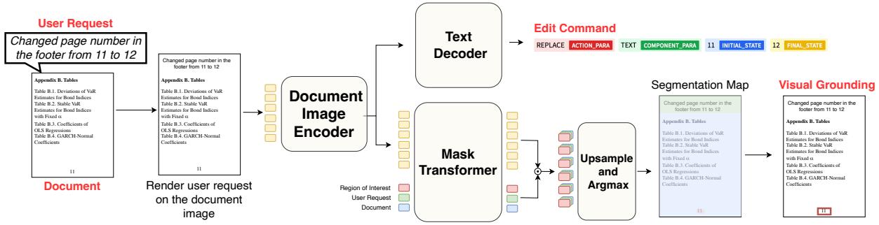 图 2: Doc2Command 架构。