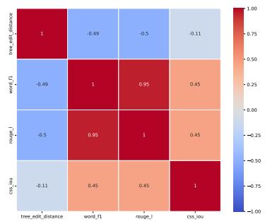 指标的相关性热图。