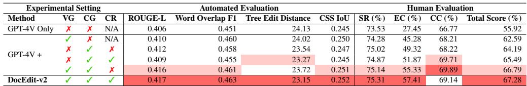 表 3: 使用 GPT-4V 的端到端编辑结果。