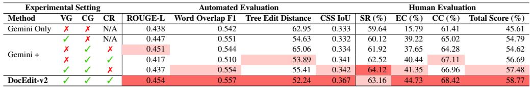 表 4: 使用 Gemini 的端到端编辑结果。