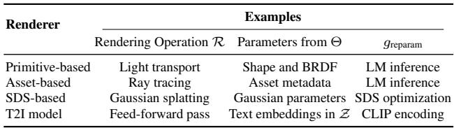 Table 2. Graphics Renderer Examples including Primitive-based, Asset-based, SDS-based, and T2I models.