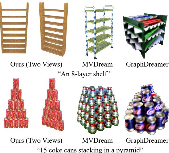 Figure 4. Text-Prompted Scene Generation. Comparisons showing Scene Language produces more accurate counts and structures than baselines.