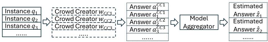 传统单阶段众包框架图解。