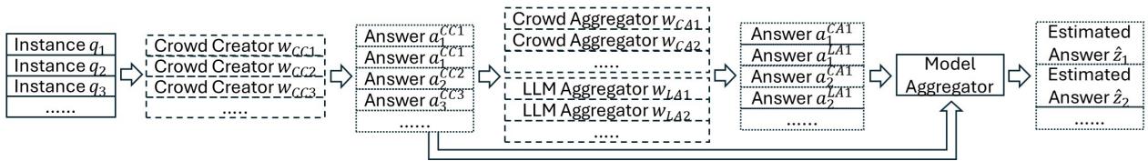 创建者-聚合者多阶段 (CAMS) 框架图解。