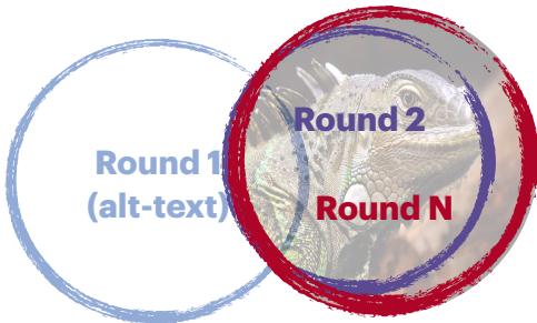 一张维恩图，说明了通过多轮将先前的字幕 (从替代文本开始) 与图像重对齐来提高字幕质量的过程。