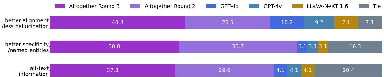 比较不同模型的人类偏好的条形图。