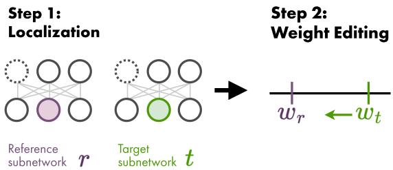 图 1: 局部对比编辑。在第 1 步中,我们在目标模型内定位编码特定属性的权重。在第 2 步中,我们相对于参考模型修改这些选定的权重。