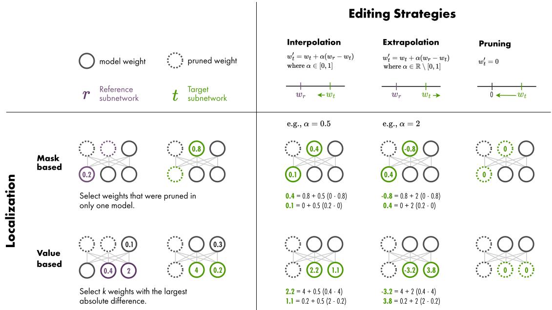 图 2: 定位和编辑策略概览。