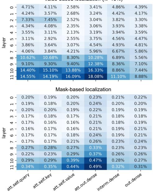 图 3: 偏见定位。图表显示了被选中进行编辑的每个组件权重的百分比。