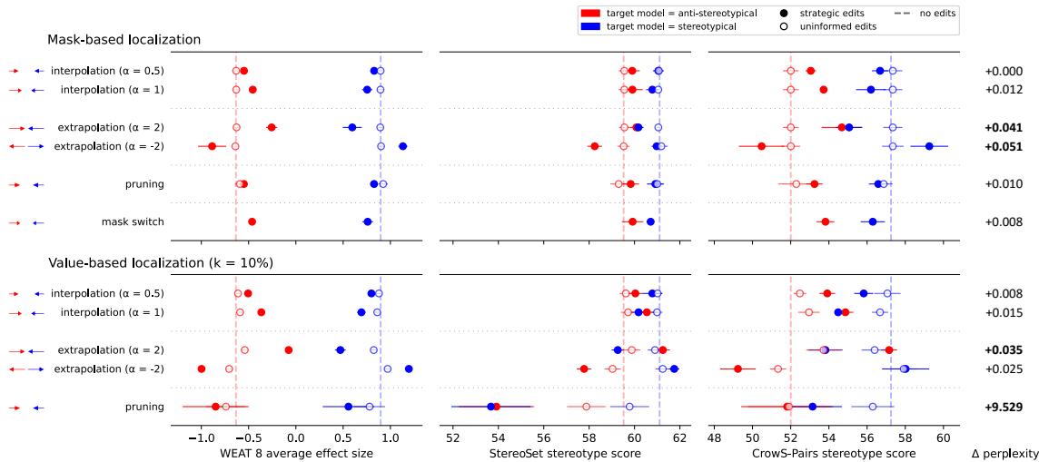 图 4: 性别偏见的局部对比编辑。图表显示了编辑策略如何改变偏见得分 (WEAT, StereoSet, CrowS-Pairs) 。