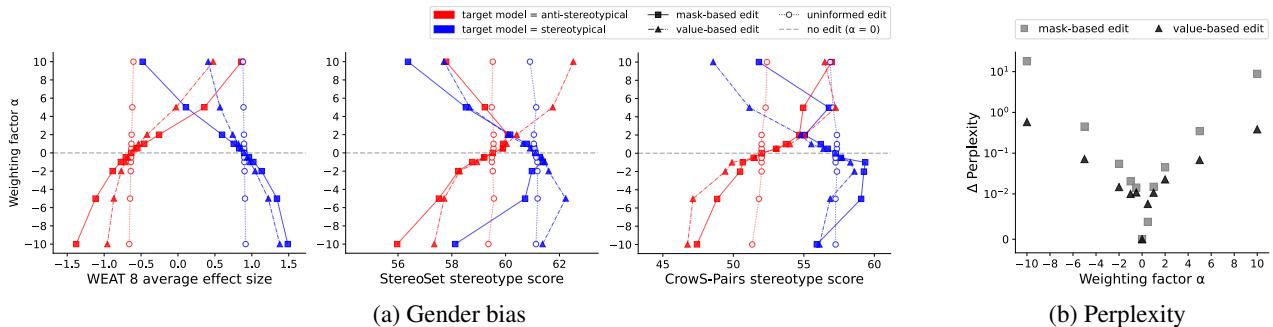 图 6: 对权重因子的敏感性。(a) 显示对偏见的影响,(b) 显示对困惑度的影响。