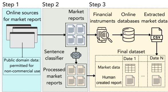 图 2: DATATALES 的收集步骤。