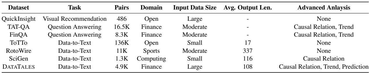 表 1: DATATALES 与 QuickInsight、TAT-QA、FinQA、ToTTo、RotoWire 和 SciGen 的比较，展示了与任务相关的统计数据、输入输出对的数量、领域、每个输入的表格数据大小、目标文本的平均 token 数以及涉及的高级分析类型。