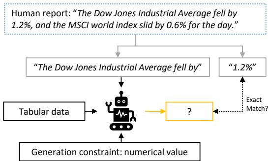 图 5: 事实性评估过程示意图。我们向模型提供人类报告的前缀，并评估其预测的数值是否与专家提供的数值一致，从而评估内容的准确性。