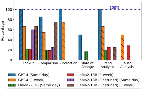 图 6: 不同设置下生成的样本句子中操作的准确性。绿色虚线代表完美参考，揭示了当前模型生成与熟练输出之间的差距。由于预测分析的不可验证性，未包含在内。