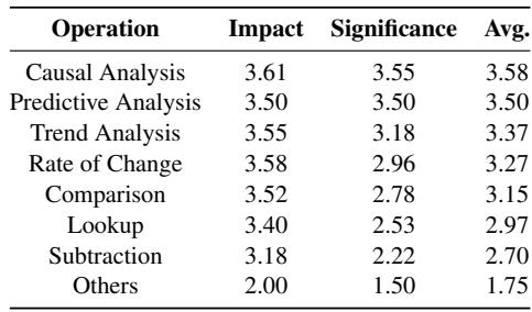 表 5: 分析句子的平均影响力和显著性得分，按整体洞察力排序。