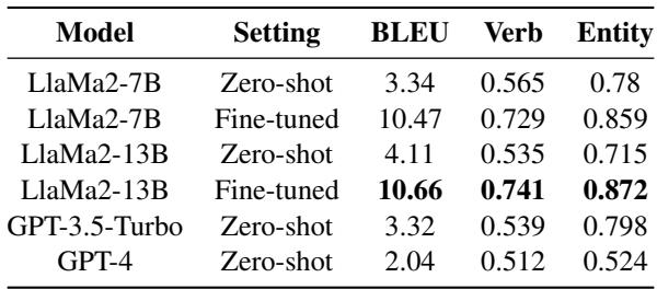 表 6: 比较模型生成的报告与人类创建的报告所包含的动词和实体的 BLEU 分数和余弦相似度。此处结果为使用 1 周历史数据设置的生成结果。我们省略了当天数据设置的结果，因为它们显示出类似的模式。