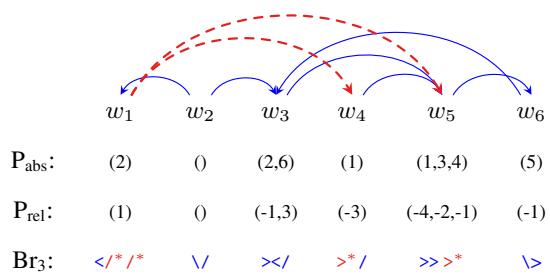 Figure 1: An example of a relaxed 2-planar dependency graph linearized with our unbounded encodings.