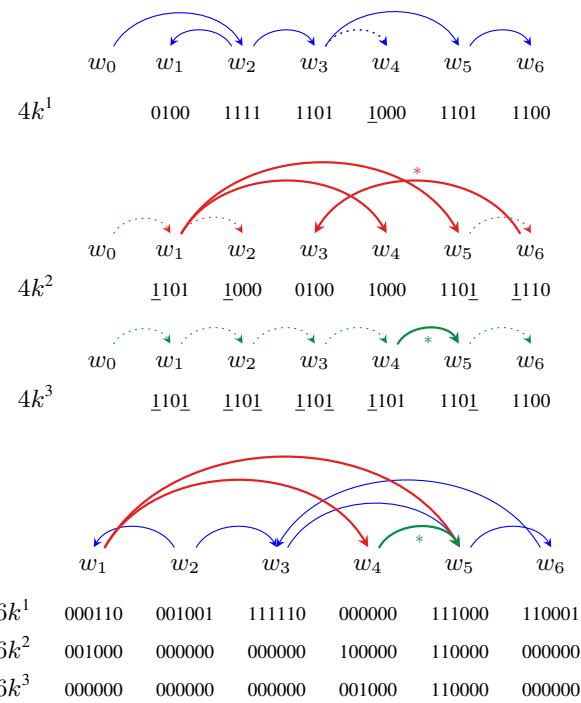 Figure 2: Bounded encodings for the example of Figure 1.