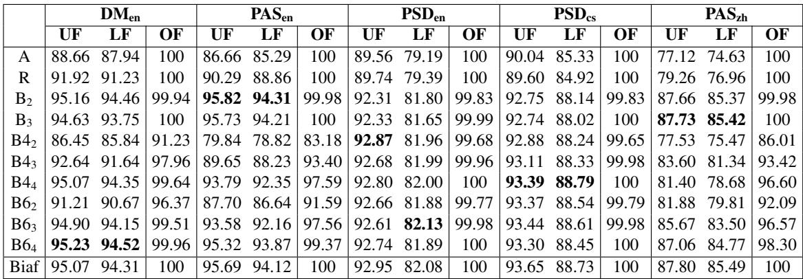 Table 1: DAG in-distribution results.