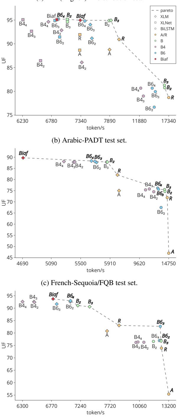 Figure 3: Pareto front: UF vs. speed.