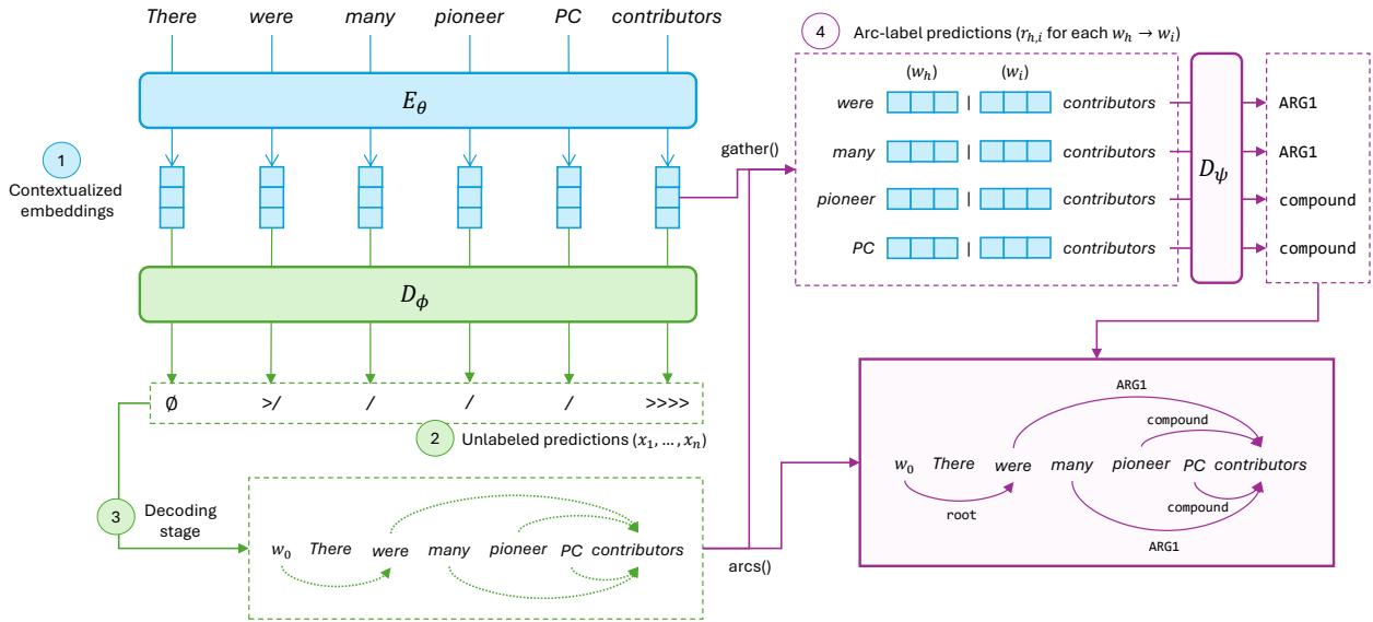 Figure 4: Prediction steps of our neural parser.