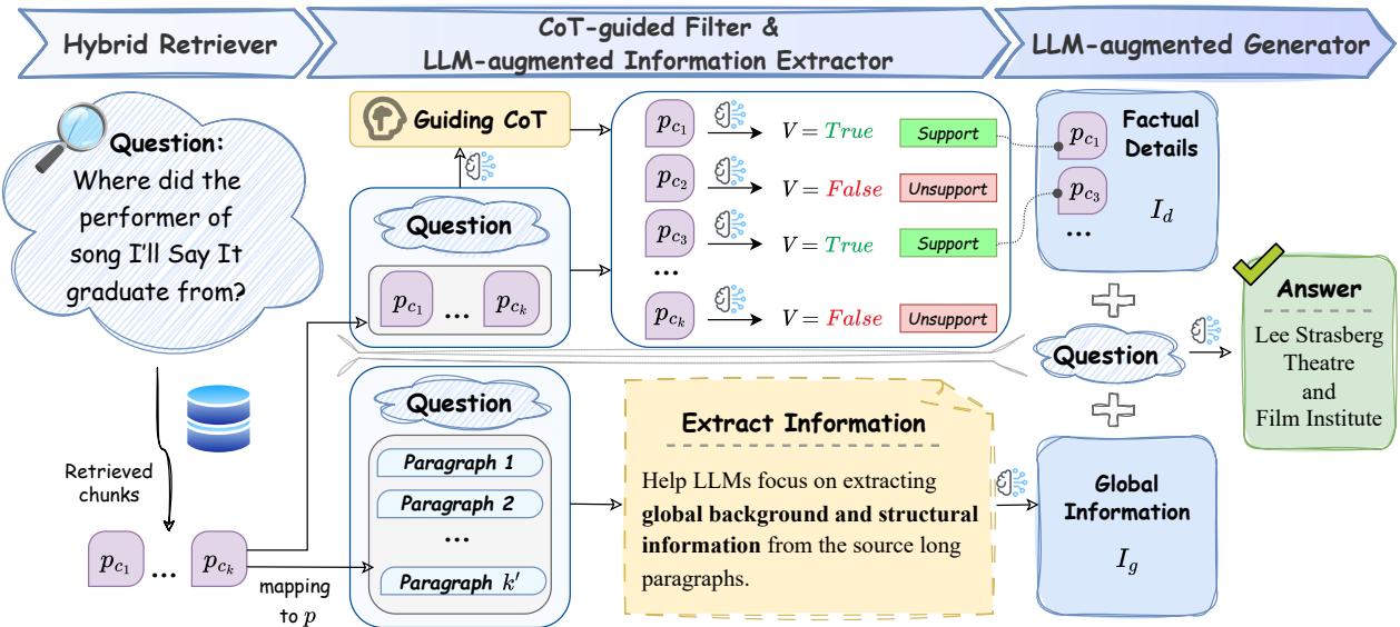 Figure 2: An overview of LongRAG. The system architecture showing the flow from Hybrid Retriever to the Information Extractor and CoT-guided Filter, finally leading to the Generator.