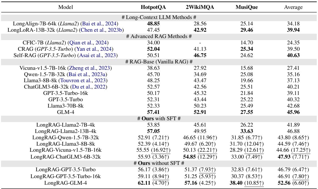 Table 1: Overall performance comparison. LongRAG outperforms Vanilla RAG and advanced methods across three datasets.
