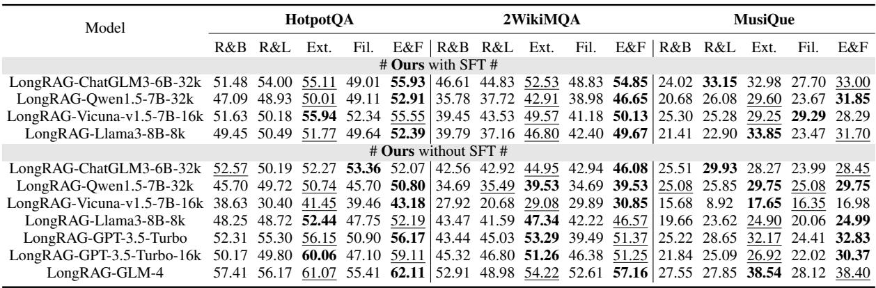 Table 3: Ablation study showing that the combination of Extractor and Filter (E&F) yields the best results.