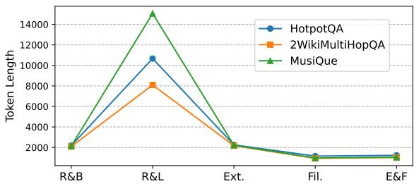 Figure 3: Token length trends. LongRAG (E&F) significantly reduces the number of tokens fed into the generator compared to other methods.