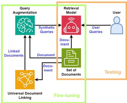 图 1: 整体零样本案例。IR 模型使用合成查询进行微调，然后与用户查询进行交互。