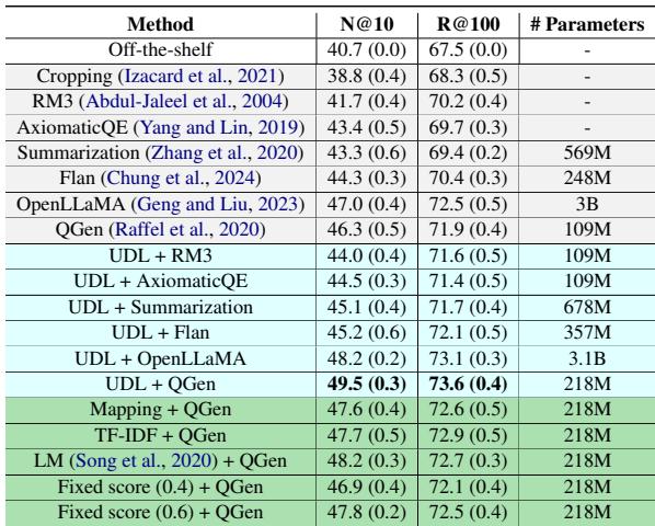 表 2: 使用 Distilled-BERT 的查询增强。性能 (SD) 来自 NFCorpus, SciFact, ArguAna。
