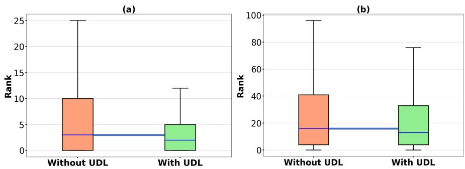 图 2: 在 NFCorpus, SciFact, ArguAna 中，当 k=100 时正确分类查询的排名分布。(a) 单个链接的查询-文档。(b) 多个链接的查询-文档。蓝线: 中位数值。