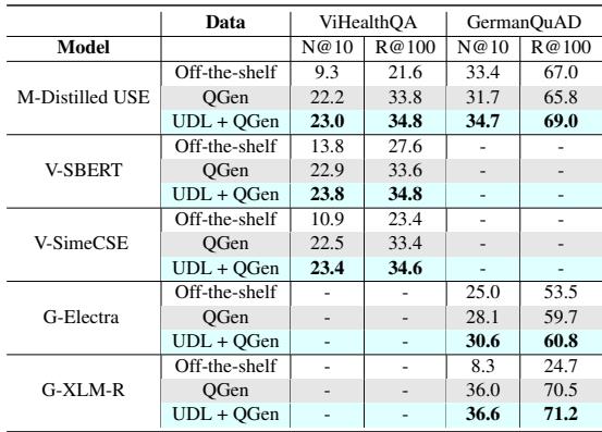 表 4: 在非英语数据集中的性能，SD 始终低于 0.7。